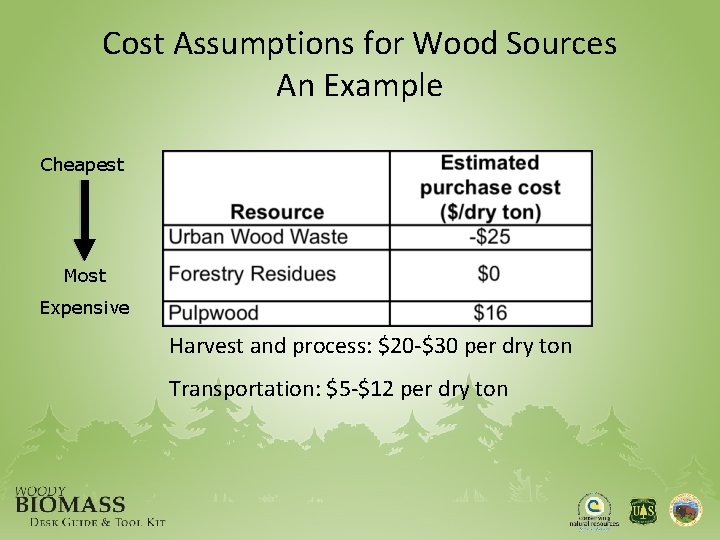 Cost Assumptions for Wood Sources An Example Cheapest Most Expensive Harvest and process: $20
