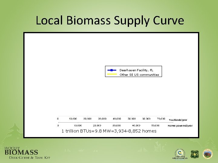 Local Biomass Supply Curve Deerhaven Facility, FL Other SE US communities Truckloads/year Homes powered/year