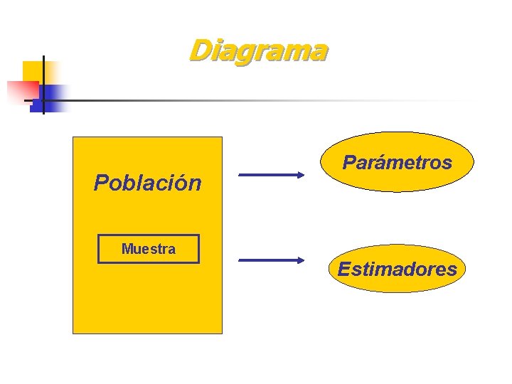 Diagrama n Población Parámetros Muestra Estimadores 