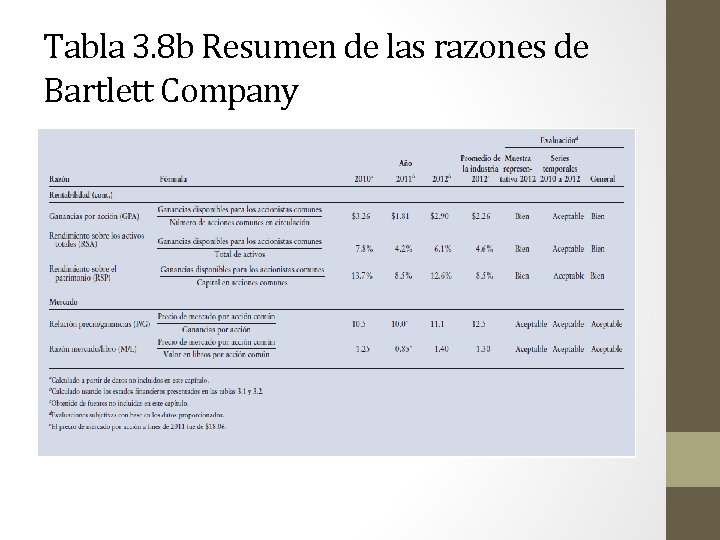 Tabla 3. 8 b Resumen de las razones de Bartlett Company 