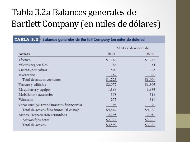 Tabla 3. 2 a Balances generales de Bartlett Company (en miles de dólares) 