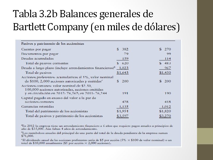 Tabla 3. 2 b Balances generales de Bartlett Company (en miles de dólares) 