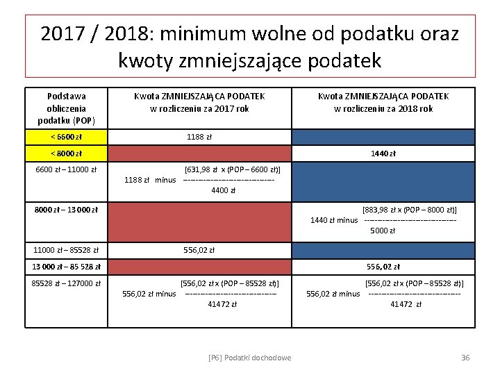 2017 / 2018: minimum wolne od podatku oraz kwoty zmniejszające podatek Podstawa obliczenia podatku