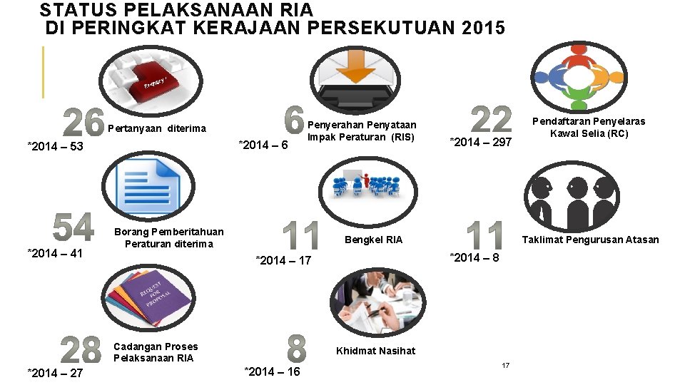 STATUS PELAKSANAAN RIA DI PERINGKAT KERAJAAN PERSEKUTUAN 2015 Pertanyaan diterima *2014 – 6 *2014