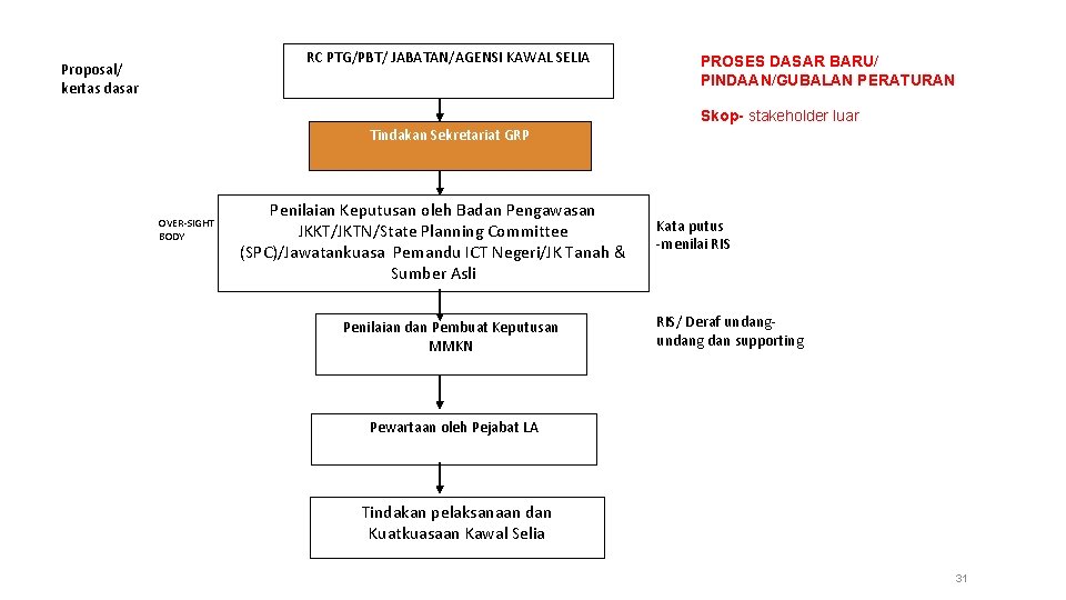 RC PTG/PBT/ JABATAN/AGENSI KAWAL SELIA Proposal/ kertas dasar PROSES DASAR BARU/ PINDAAN/GUBALAN PERATURAN Skop-