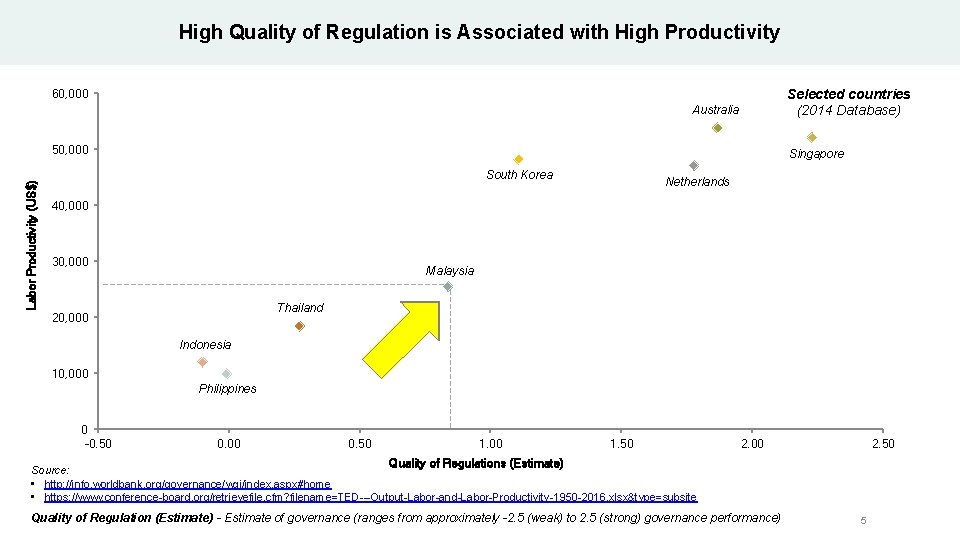 High Quality of Regulation is Associated with High Productivity Selected countries (2014 Database) 60,