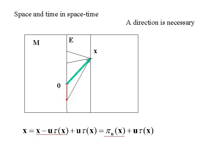 Space and time in space-time A direction is necessary E M x 0 