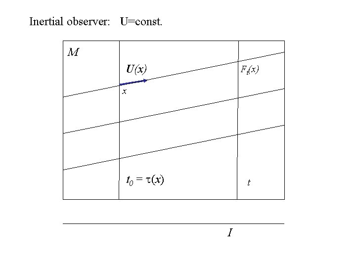 Inertial observer: U=const. M U(x) Ft(x) x t 0 = (x) t I 