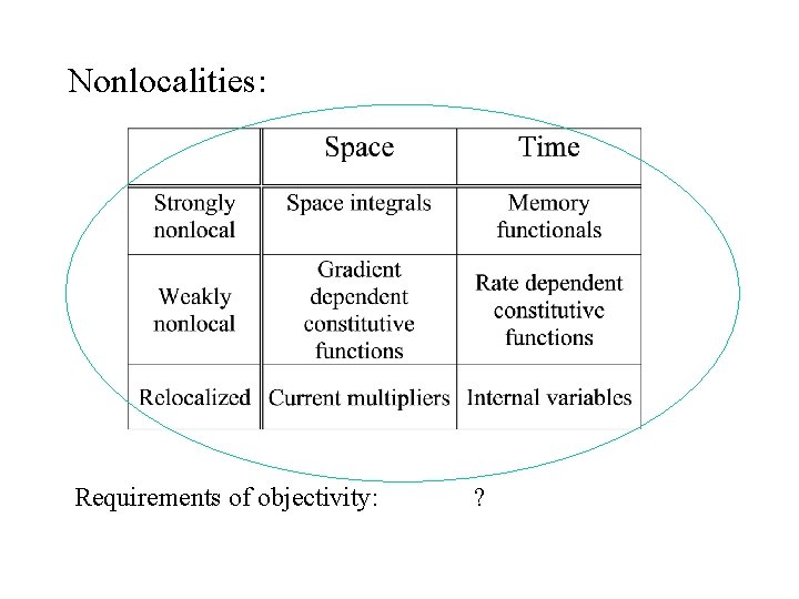 Nonlocalities: Requirements of objectivity: ? 