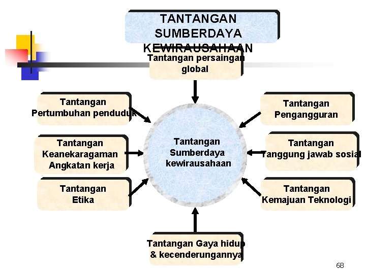 TANTANGAN SUMBERDAYA KEWIRAUSAHAAN Tantangan persaingan global Tantangan Pertumbuhan penduduk Tantangan Keanekaragaman Angkatan kerja Tantangan