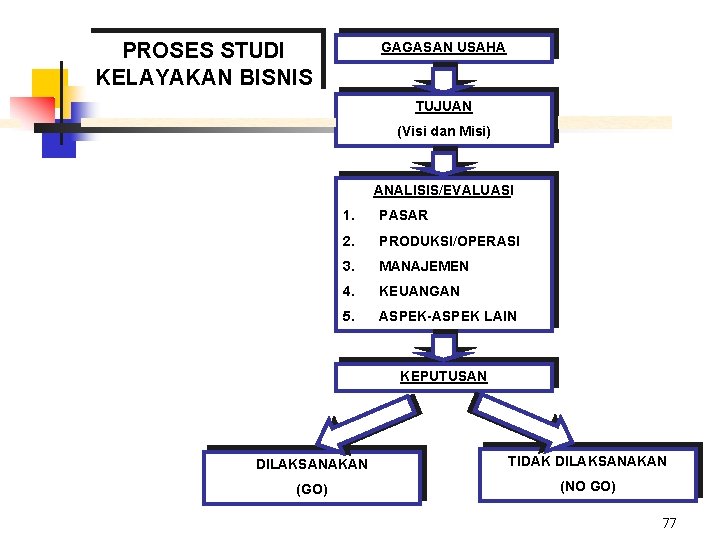PROSES STUDI KELAYAKAN BISNIS GAGASAN USAHA TUJUAN (Visi dan Misi) ANALISIS/EVALUASI 1. PASAR 2.