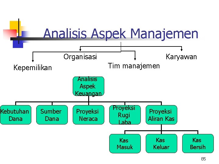 Analisis Aspek Manajemen Organisasi Karyawan Tim manajemen Kepemilikan Analisis Aspek Keuangan Kebutuhan Dana Sumber