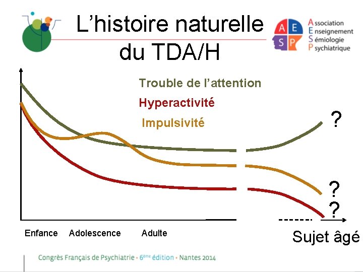 L’histoire naturelle du TDA/H Trouble de l’attention Hyperactivité Impulsivité ? ? ? Enfance Adolescence