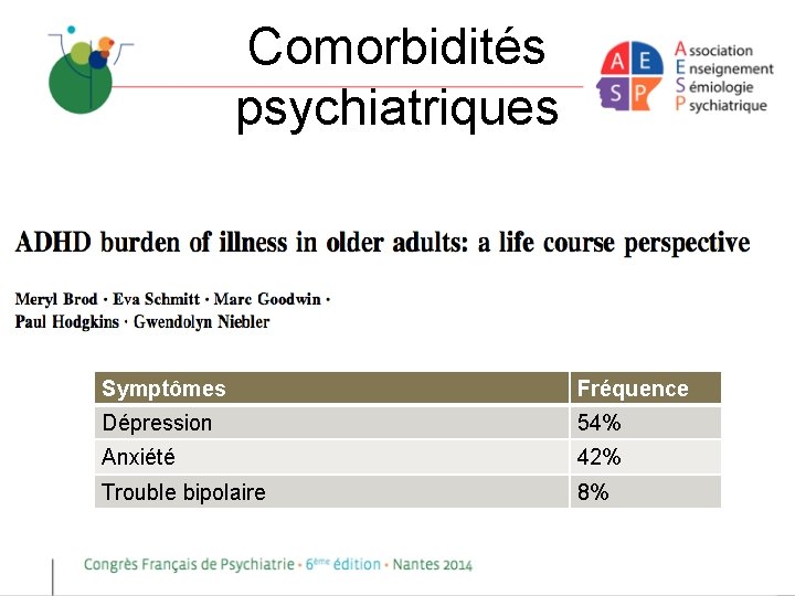 Comorbidités psychiatriques Symptômes Fréquence Dépression 54% Anxiété 42% Trouble bipolaire 8% 