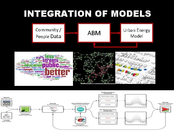 INTEGRATION OF MODELS Community / People Data ABM Urban Energy Model 