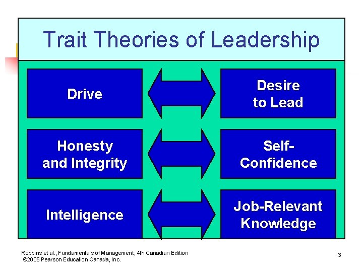 Trait Theories of Leadership Drive Desire to Lead Honesty and Integrity Self. Confidence Intelligence