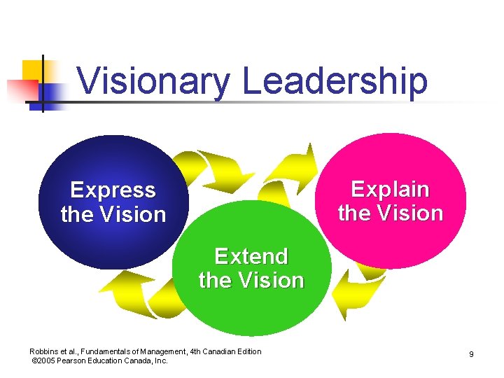 Visionary Leadership Explain the Vision Express the Vision Extend the Vision Robbins et al.