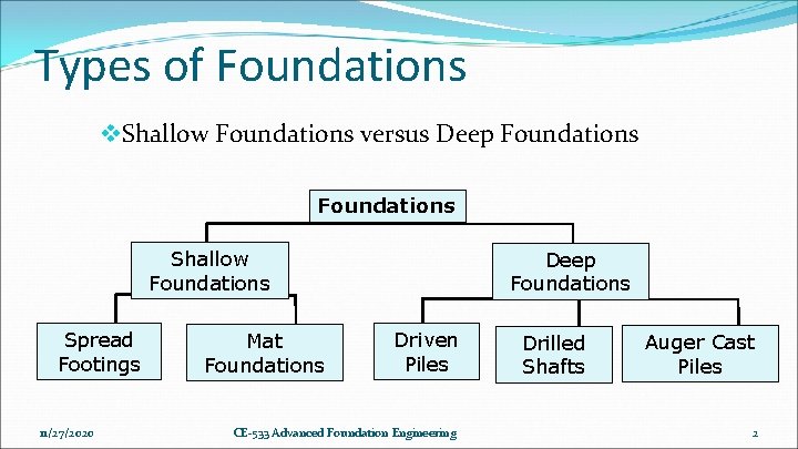 Types of Foundations v. Shallow Foundations versus Deep Foundations Shallow Foundations Spread Footings 11/27/2020 Types of Foundations v. Shallow Foundations versus Deep Foundations Shallow Foundations Spread Footings 11/27/2020
