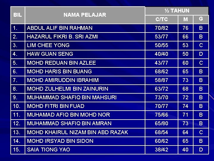 BIL NAMA PELAJAR ½ TAHUN C/TC M G 1. ABDUL ALIF BIN RAHMAN 70/82