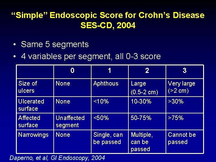 “Simple” Endoscopic Score for Crohn’s Disease SES-CD, 2004 • Same 5 segments • 4