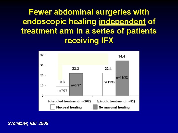 Fewer abdominal surgeries with endoscopic healing independent of treatment arm in a series of