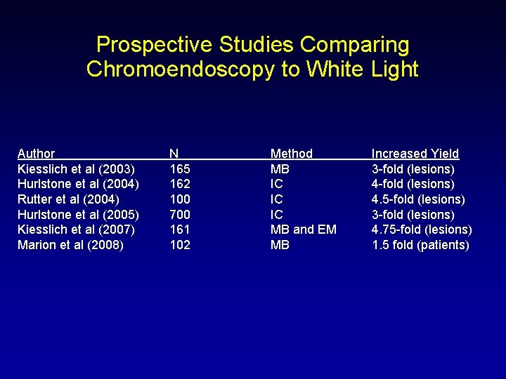 Prospective Studies Comparing Chromoendoscopy to White Light Author Kiesslich et al (2003) Hurlstone et