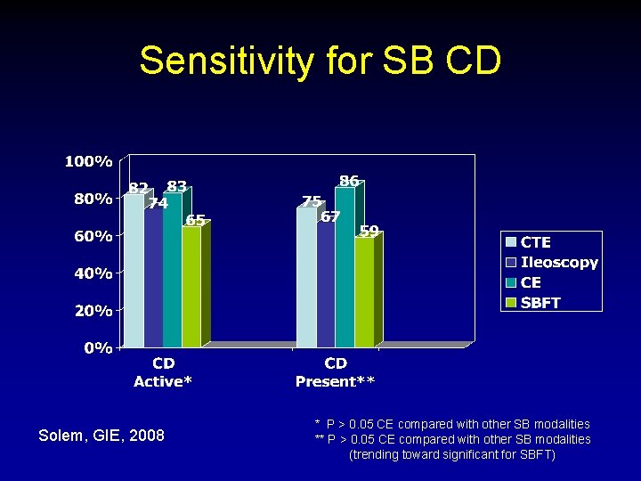 Sensitivity for SB CD Solem, GIE, 2008 * P > 0. 05 CE compared