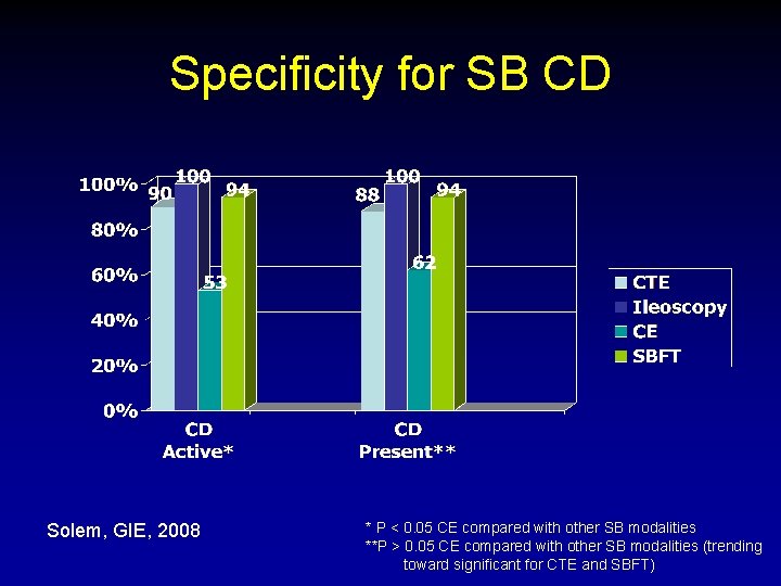 Specificity for SB CD Solem, GIE, 2008 * P < 0. 05 CE compared