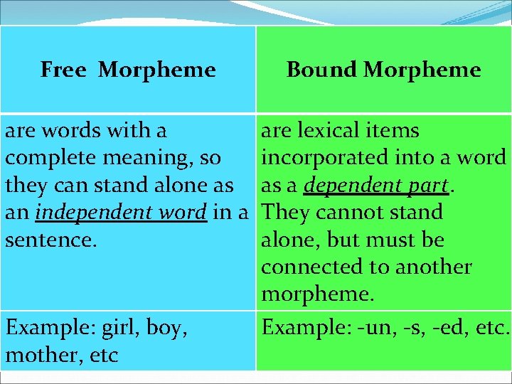 Free Morpheme Bound Morpheme are words with a are lexical items complete meaning, so