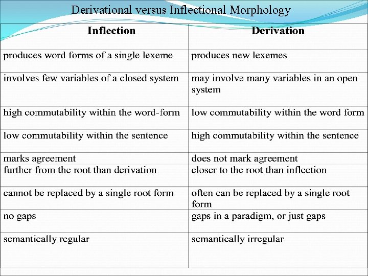 Derivational versus Inflectional Morphology 