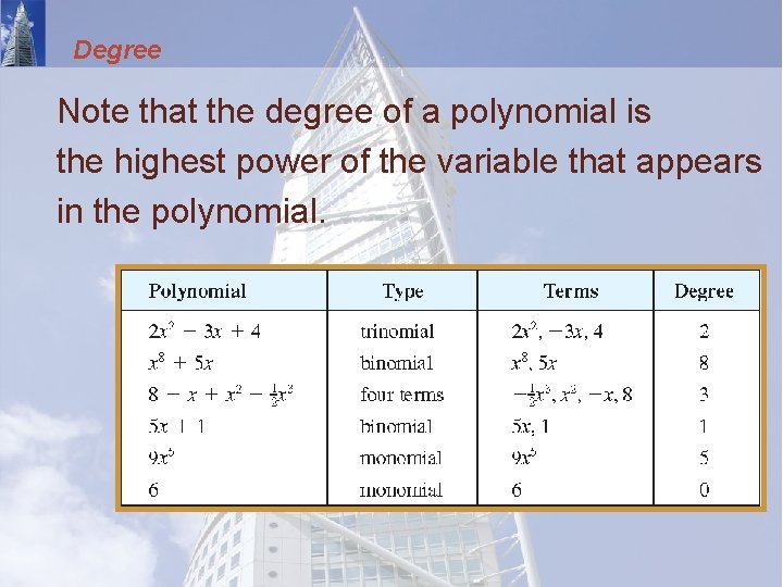 Degree Note that the degree of a polynomial is the highest power of the