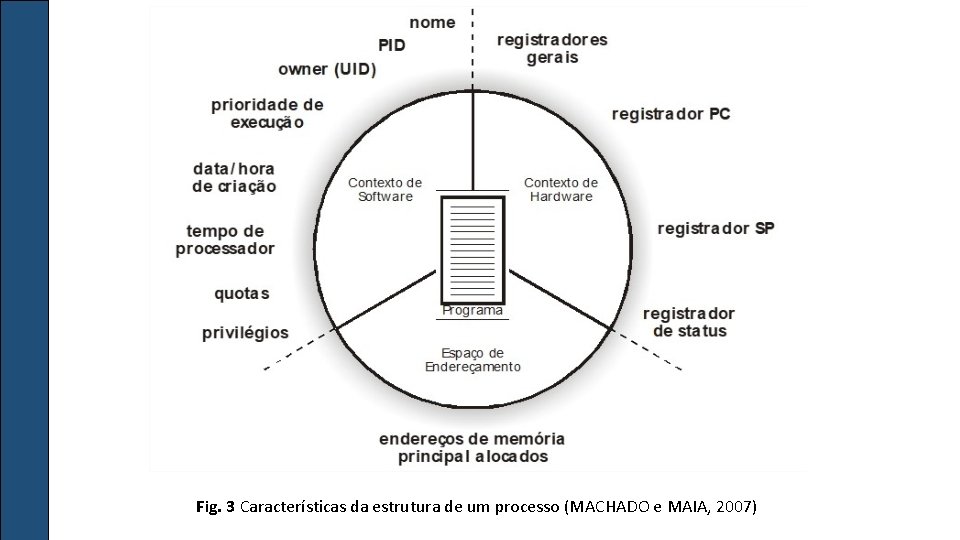 Fig. 3 Características da estrutura de um processo (MACHADO e MAIA, 2007) 
