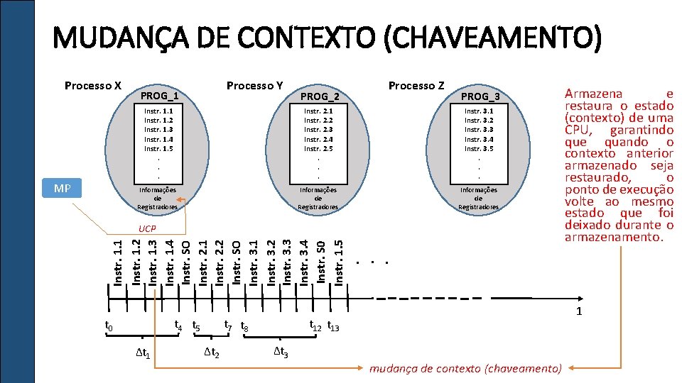 MUDANÇA DE CONTEXTO (CHAVEAMENTO) Processo X MP Processo Y PROG_1 PROG_2 Processo Z PROG_3