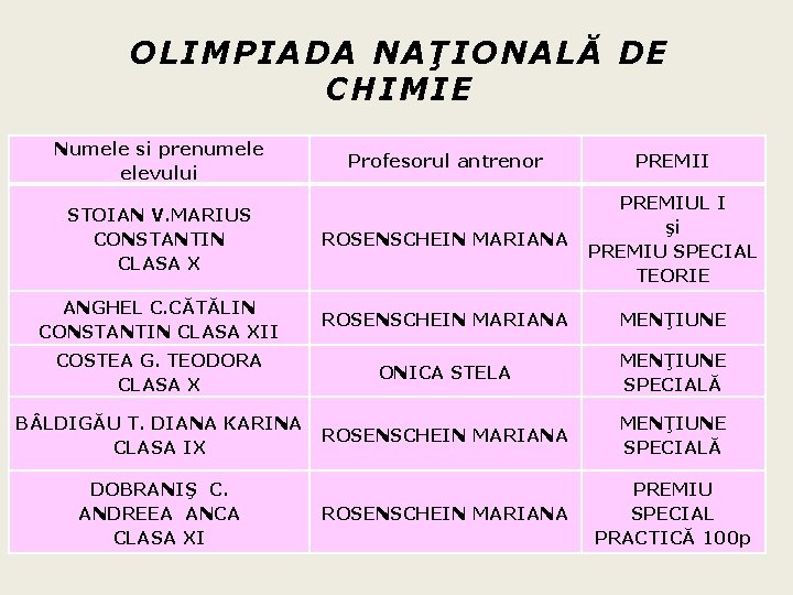 OLIMPIADA NAŢIONALĂ DE CHIMIE Numele si prenumele elevului Profesorul antrenor PREMII STOIAN V. MARIUS OLIMPIADA NAŢIONALĂ DE CHIMIE Numele si prenumele elevului Profesorul antrenor PREMII STOIAN V. MARIUS