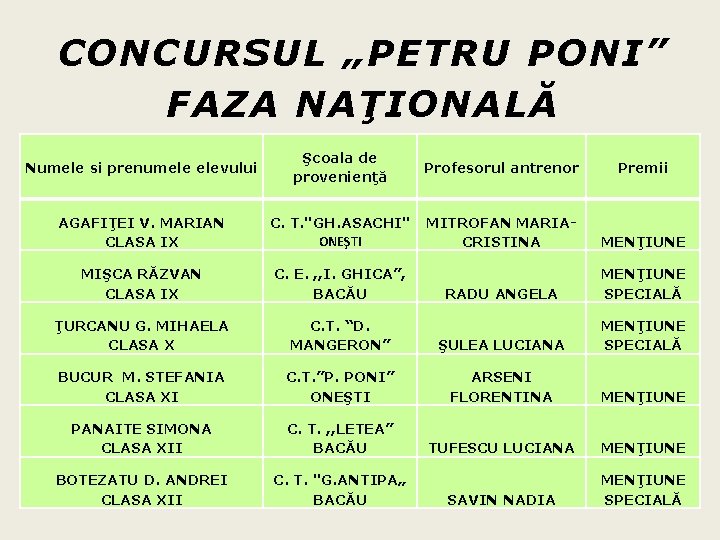 CONCURSUL „PETRU PONI” FAZA NAŢIONALĂ Numele si prenumele elevului Şcoala de provenienţă Profesorul antrenor