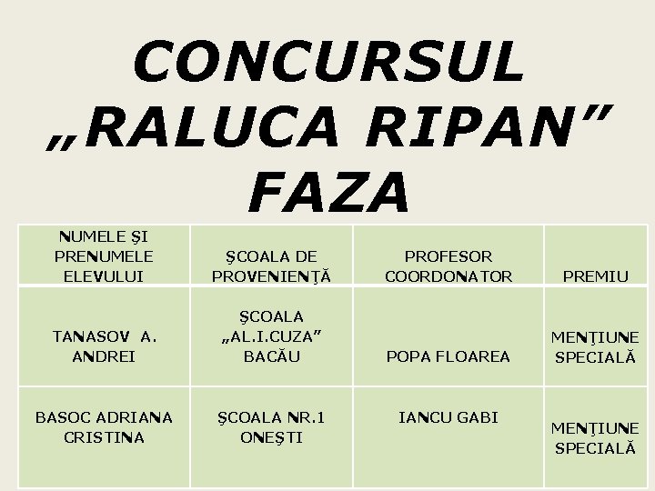 CONCURSUL „RALUCA RIPAN” FAZA NAŢIONALĂ NUMELE ŞI PRENUMELE ELEVULUI ŞCOALA DE PROVENIENŢĂ TANASOV A. CONCURSUL „RALUCA RIPAN” FAZA NAŢIONALĂ NUMELE ŞI PRENUMELE ELEVULUI ŞCOALA DE PROVENIENŢĂ TANASOV A.