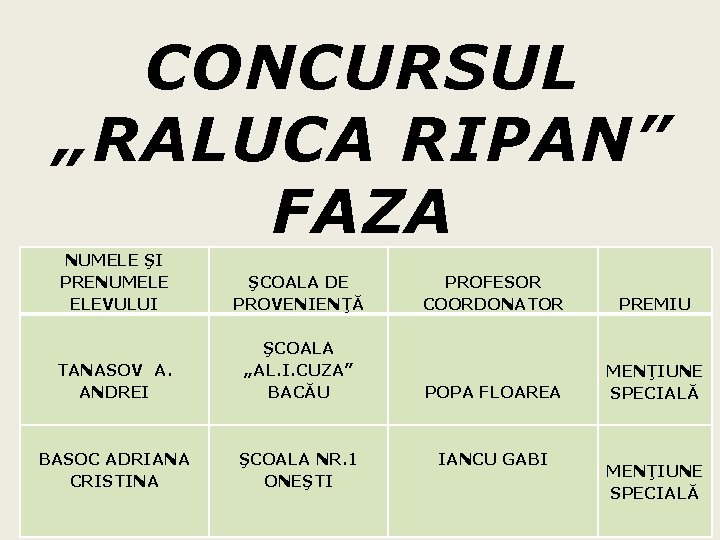 CONCURSUL „RALUCA RIPAN” FAZA NAŢIONALĂ NUMELE ŞI PRENUMELE ELEVULUI ŞCOALA DE PROVENIENŢĂ TANASOV A.