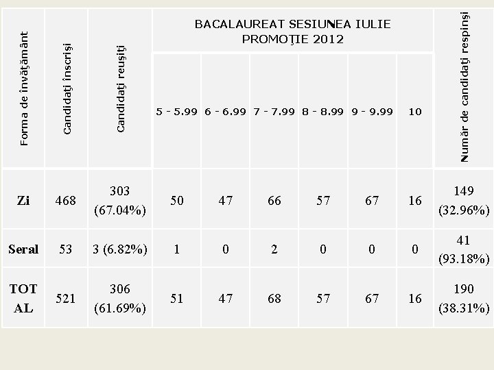 Candidaţi înscrişi Candidaţi reuşiţi Număr de candidaţi respinşi Forma de învăţământ . BACALAUREAT SESIUNEA