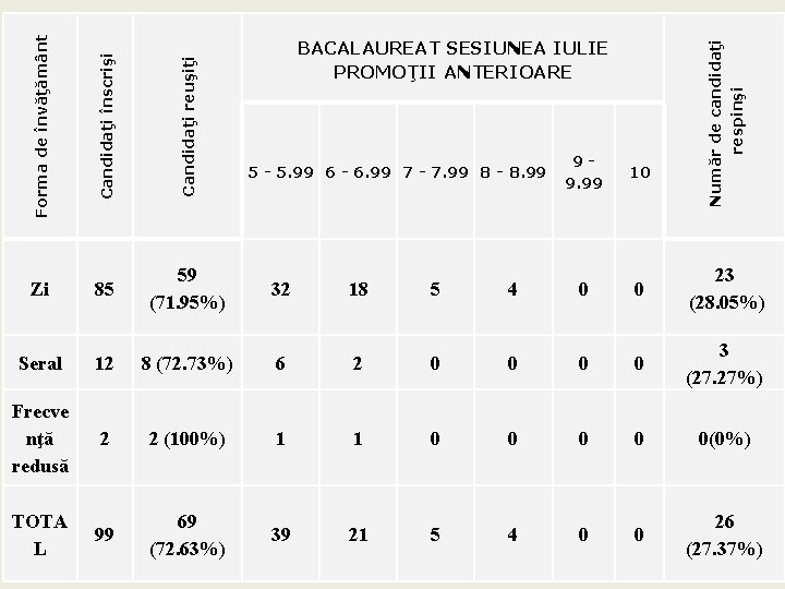 Candidaţi înscrişi Candidaţi reuşiţi Zi 85 59 (71. 95%) 32 18 5 4 0