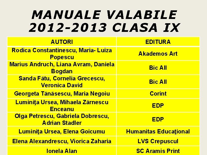 MANUALE VALABILE 2012 -2013 CLASA IX AUTORI Rodica Constantinescu, Maria- Luiza Popescu Marius Andruch, MANUALE VALABILE 2012 -2013 CLASA IX AUTORI Rodica Constantinescu, Maria- Luiza Popescu Marius Andruch,