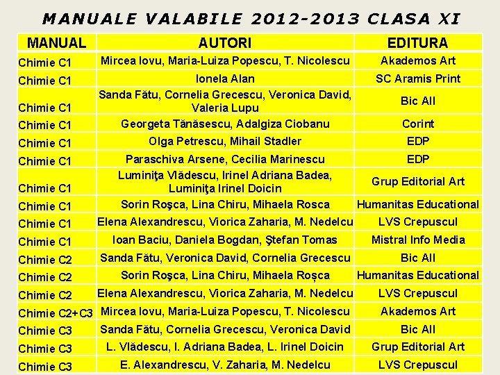 MANUALE VALABILE 2012 -2013 CLASA XI MANUAL AUTORI EDITURA Chimie C 1 Mircea Iovu, MANUALE VALABILE 2012 -2013 CLASA XI MANUAL AUTORI EDITURA Chimie C 1 Mircea Iovu,