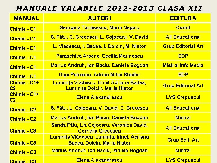 MANUALE VALABILE 2012 -2013 CLASA XII MANUAL AUTORI EDITURA Chimie - C 1 Georgeta MANUALE VALABILE 2012 -2013 CLASA XII MANUAL AUTORI EDITURA Chimie - C 1 Georgeta