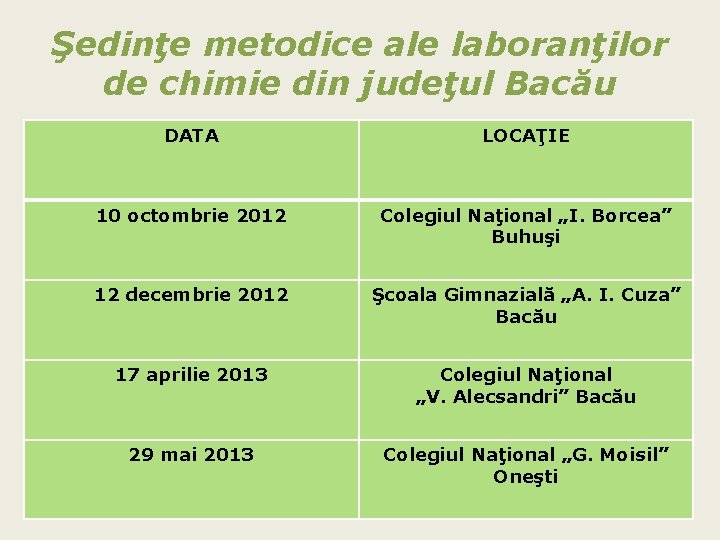 Şedinţe metodice ale laboranţilor de chimie din judeţul Bacău DATA LOCAŢIE 10 octombrie 2012 Şedinţe metodice ale laboranţilor de chimie din judeţul Bacău DATA LOCAŢIE 10 octombrie 2012