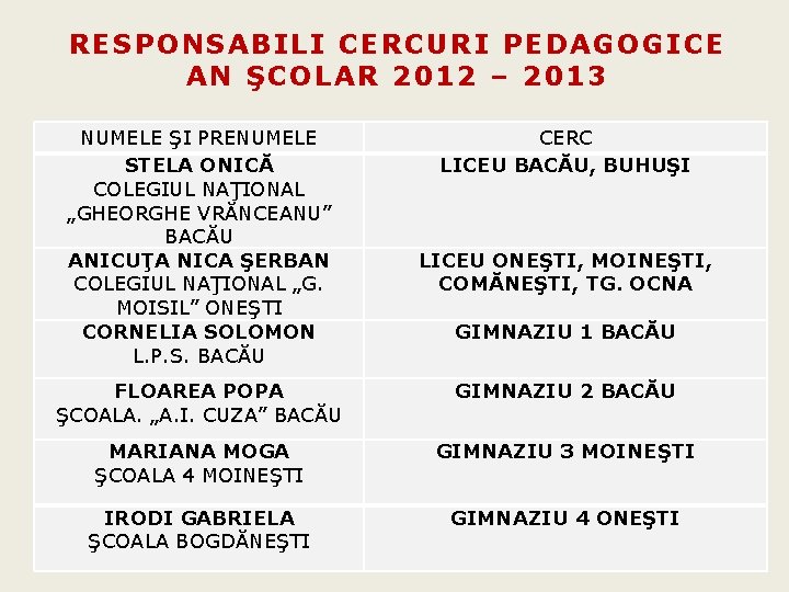 RESPONSABILI CERCURI PEDAGOGICE AN ŞCOLAR 2012 – 2013 NUMELE ŞI PRENUMELE STELA ONICĂ COLEGIUL RESPONSABILI CERCURI PEDAGOGICE AN ŞCOLAR 2012 – 2013 NUMELE ŞI PRENUMELE STELA ONICĂ COLEGIUL