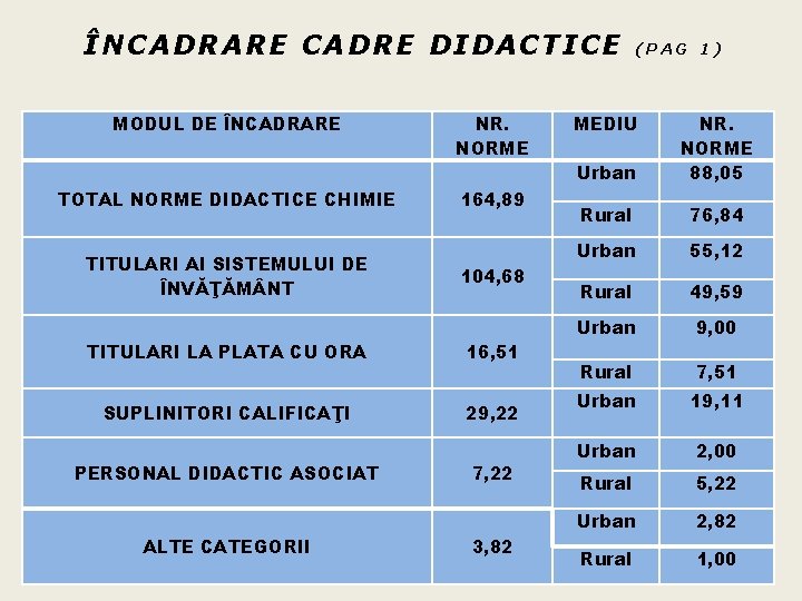 ÎNCADRARE CADRE DIDACTICE MODUL DE ÎNCADRARE TOTAL NORME DIDACTICE CHIMIE TITULARI AI SISTEMULUI DE