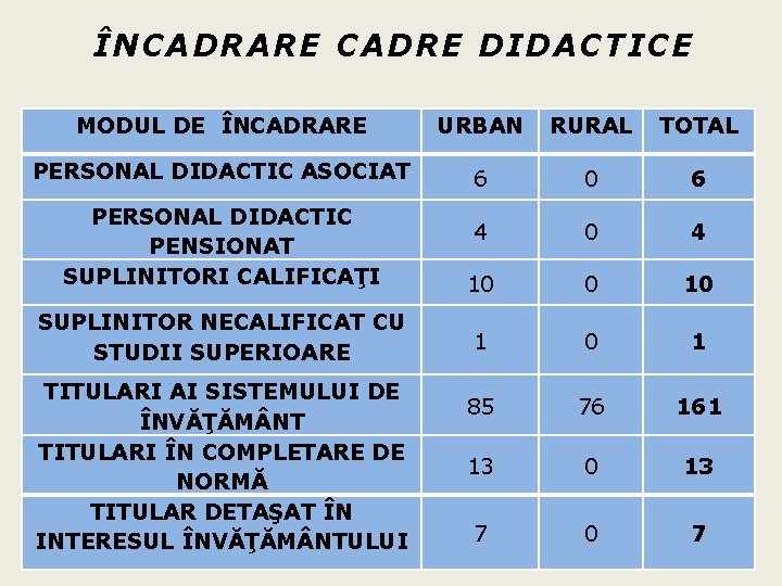 ÎNCADRARE CADRE DIDACTICE MODUL DE ÎNCADRARE URBAN RURAL TOTAL PERSONAL DIDACTIC ASOCIAT 6 0