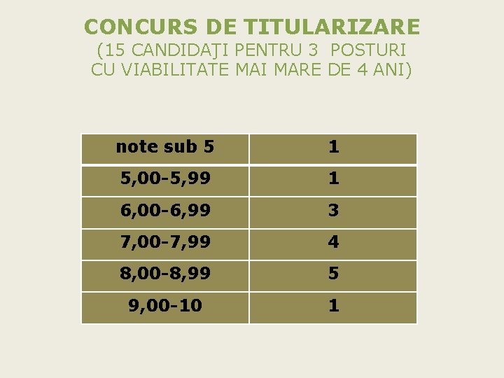 CONCURS DE TITULARIZARE (15 CANDIDAŢI PENTRU 3 POSTURI CU VIABILITATE MAI MARE DE 4