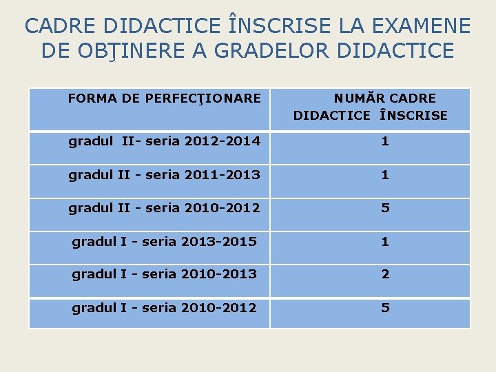 CADRE DIDACTICE ÎNSCRISE LA EXAMENE DE OBŢINERE A GRADELOR DIDACTICE FORMA DE PERFECŢIONARE NUMĂR CADRE DIDACTICE ÎNSCRISE LA EXAMENE DE OBŢINERE A GRADELOR DIDACTICE FORMA DE PERFECŢIONARE NUMĂR