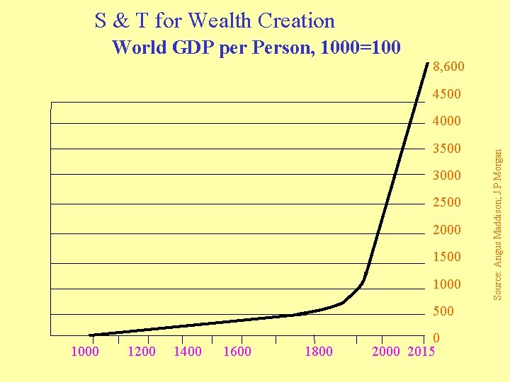 S & T for Wealth Creation World GDP per Person, 1000=100 8, 600 4500