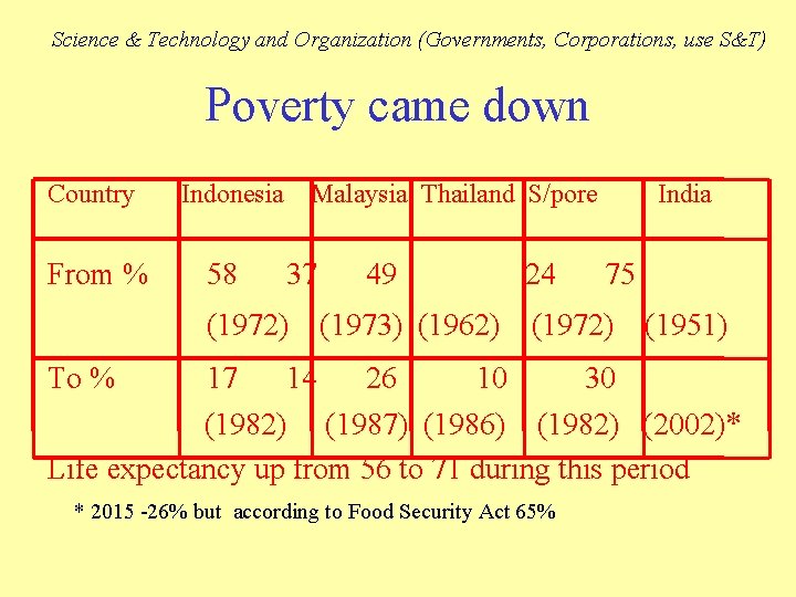 Science & Technology and Organization (Governments, Corporations, use S&T) Poverty came down Country From